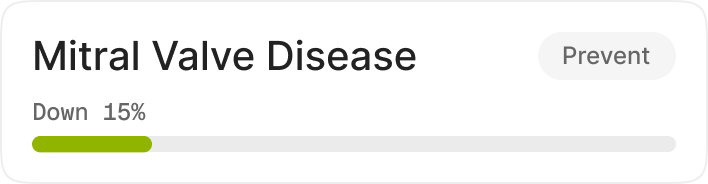 Example progress card: Mitral Valve Disease risk down 15%, marked Prevent